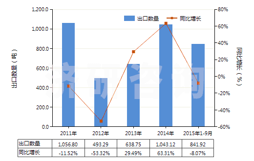 2011-2015年9月中國其他合成橡膠板、片、帶(膠乳除外)(HS40029919)出口量及增速統(tǒng)計(jì)